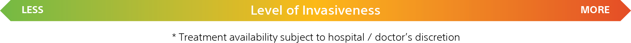 level of invasiveness
